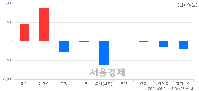 [마감 시황]  기관의 '팔자' 기조.. 코스닥 852.67(▼4.84, -0.56%) 하락 마감