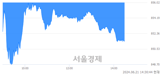 오후 2:30 현재 코스닥은 35:65으로 매수우위, 매수강세 업종은 인터넷업(1.48%↓)