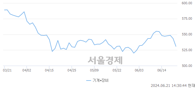 오후 2:30 현재 코스닥은 35:65으로 매수우위, 매수강세 업종은 인터넷업(1.48%↓)