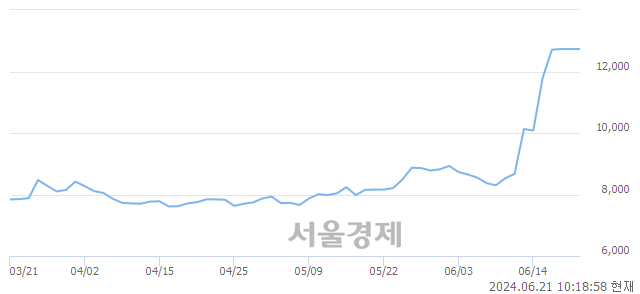 <코>청담글로벌, 장중 신고가 돌파.. 12,120→13,070(▲950)