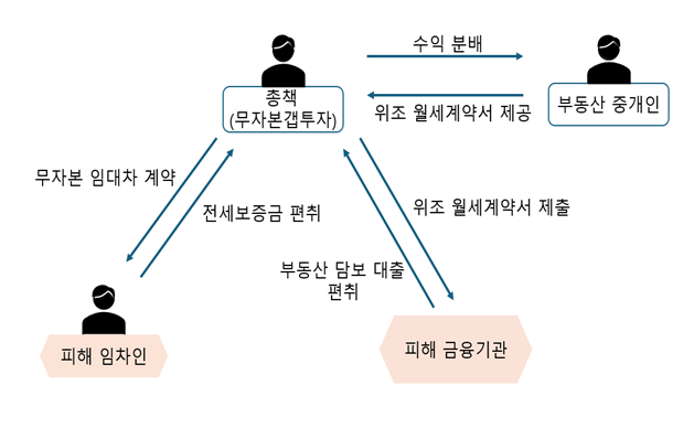  '무자본 갭투자'로 세입자·금융기관 통수 친 사기일당 재판행