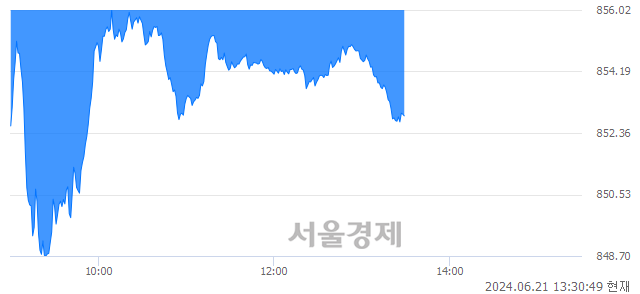 오후 1:30 현재 코스닥은 36:64으로 매수우위, 매수강세 업종은 인터넷업(1.94%↓)