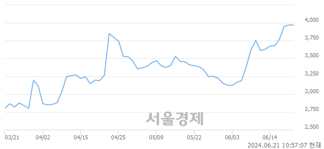 <유>롯데손해보험, 장중 신고가 돌파.. 4,035→4,040(▲5)