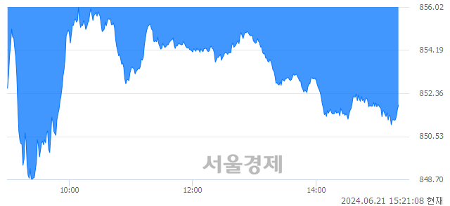 오후 3:20 현재 코스닥은 33:67으로 매수우위, 매수강세 업종은 인터넷업(1.28%↓)