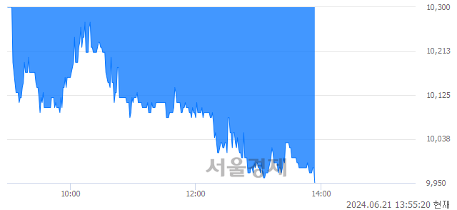 <코>코어라인소프트, 장중 신저가 기록.. 10,940→9,950(▼990)