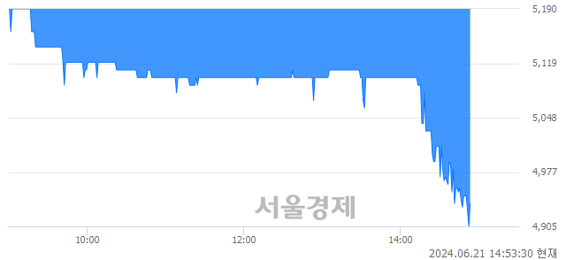 <코>케이티알파, 장중 신저가 기록.. 4,925→4,900(▼25)