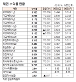 [데이터로 보는 증시]채권 수익률 현황(6월 21일)