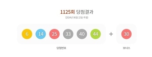 1125회 로또 1등 당첨자 12명…각 21억9529만원