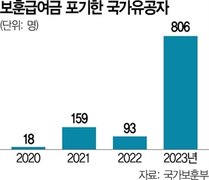 "보훈급여 받으면 기초수급 탈락"…자발적 포기 4년새 45배 늘었다