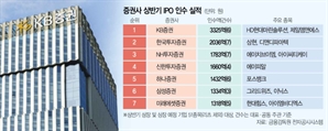 KB證, 상반기 IPO 압도적 1위…케뱅 '상장 연착륙'땐 왕좌 재탈환 [시그널]