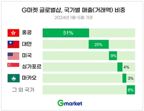 G마켓 "역직구 1위는 홍콩"…유아용품이 전체 35% 차지