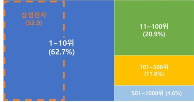 순위 구간별 R&D 투자 금액 및 비중. 사진 제공=산업통상자원부