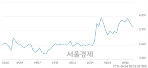 <코>브랜드엑스코퍼레이션, 전일 대비 13.25% 상승.. 일일회전율은 3.95% 기록