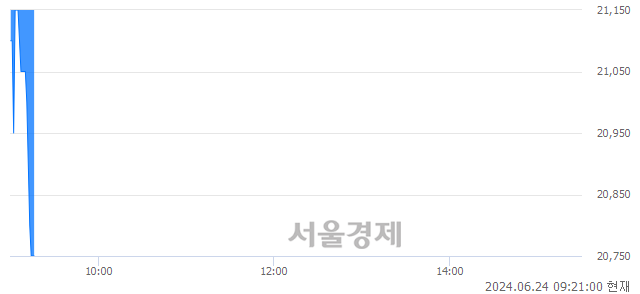 <코>라메디텍, 장중 신저가 기록.. 31,400→20,700(▼10,700)