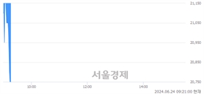 <코>라메디텍, 장중 신저가 기록.. 31,400→20,700(▼10,700)