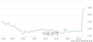 <유>GS글로벌, 장중 신고가 돌파.. 3,150→3,415(▲265)