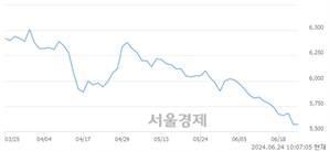 <코>아난티, 장중 신저가 기록.. 5,740→5,500(▼240)
