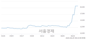 <코>인화정공, 장중 신고가 돌파.. 14,700→26,900(▲12,200)