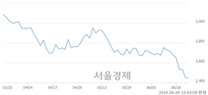 <코>드림어스컴퍼니, 장중 신저가 기록.. 2,650→2,290(▼360)