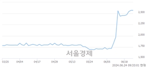 <코>CNH, 장중 신고가 돌파.. 2,615→2,700(▲85)