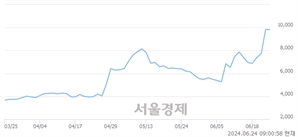 <코>제룡산업, 장중 신고가 돌파.. 9,150→10,140(▲990)