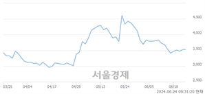 <코>디알텍, 전일 대비 7.08% 상승.. 일일회전율은 6.21% 기록