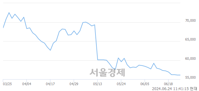 <코>JYP Ent., 장중 신저가 기록.. 56,400→55,400(▼1,000)