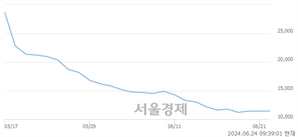 <코>아이씨티케이, 장중 신저가 기록.. 11,380→11,000(▼380)