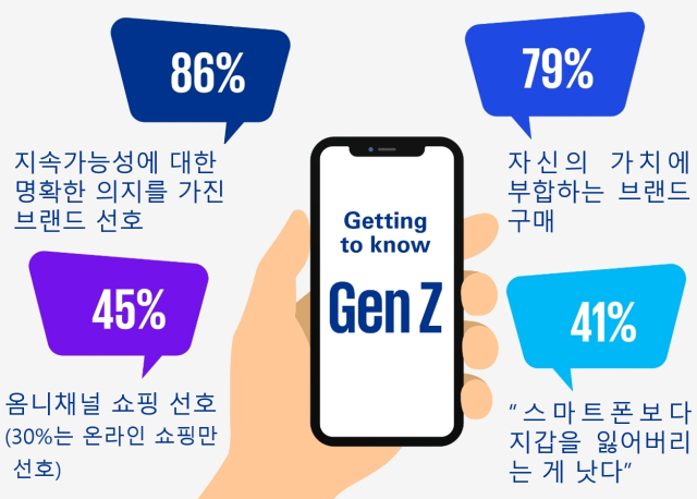 삼정KPMG “Z세대 2명중 1명, 틱톡·인스타 등 SNS로 쇼핑”