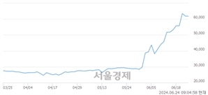 <유>한국가스공사, 장중 신고가 돌파.. 56,500→62,800(▲6,300)