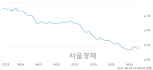 <코>우정바이오, 장중 신저가 기록.. 1,198→1,100(▼98)