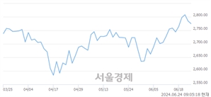 [개장 시황] 코스피 2772.85..  외국인과 기관의 '팔자' 기조에 하락 출발 (▼11.41, -0.41%)