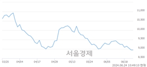 <유>드림텍, 장중 신저가 기록.. 8,940→8,810(▼130)