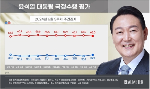 尹 지지율 11주 연속 30% 초반 기록해 32.1％…국힘 36.2％, 민주당 37.2％[리얼미터]
