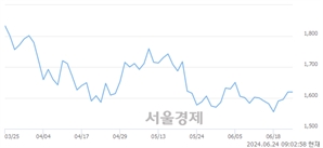 <코>율촌, 장중 신저가 기록.. 1,552→1,518(▼34)