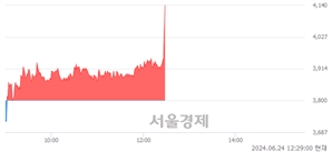 <코>라이콤, 장중 신고가 돌파.. 4,020→4,140(▲120)