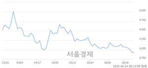 <코>캡스톤파트너스, 장중 신저가 기록.. 3,910→3,800(▼110)