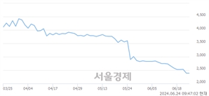 <코>셀리드, 장중 신저가 기록.. 2,545→2,155(▼390)