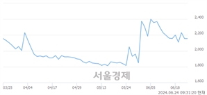 <코>아이큐어, 전일 대비 8.82% 상승.. 일일회전율은 1.25% 기록
