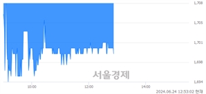 <유>써니전자, 장중 신저가 기록.. 1,833→1,692(▼141)