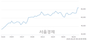 <코>제룡전기, 장중 신고가 돌파.. 80,700→85,800(▲5,100)