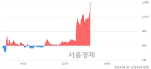 <코>스킨앤스킨, 장중 신고가 돌파.. 1,058→1,100(▲42)