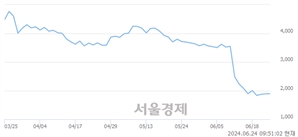 <코>알체라, 장중 신저가 기록.. 1,919→1,859(▼60)
