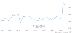 <유>유진투자증권, 장중 신고가 돌파.. 4,775→5,360(▲585)
