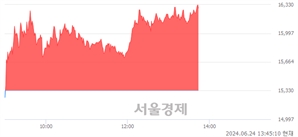 <유>한화엔진, 장중 신고가 돌파.. 16,370→16,400(▲30)