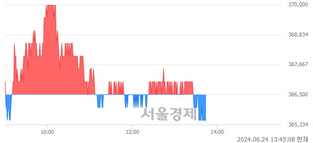 <유>POSCO홀딩스, 장중 신저가 기록.. 367,000→365,000(▼2,000)