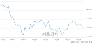 오전 9:30 현재 코스닥은 43:57으로 매수우위, 매수강세 업종은 인터넷업(1.62%↓)