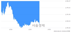 오후 1:00 현재 코스피는 31:69으로 매수우위, 매수강세 업종은 유통업(0.88%↑)