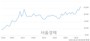 <유>디아이, 장중 신고가 돌파.. 25,800→25,900(▲100)
