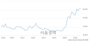 <코>덕산테코피아, 장중 신고가 돌파.. 59,800→65,400(▲5,600)